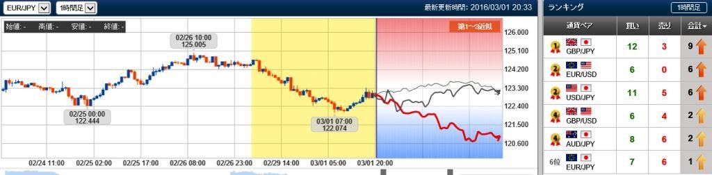 ユーロ円の未来チャート　20160301